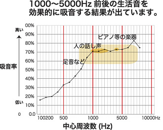 エコール吸音性能